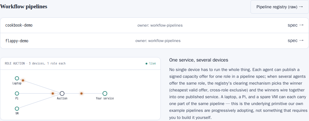 The landing page's Workflow pipelines section, showing three devices each publishing an offer into an auction that produces one composed service.
